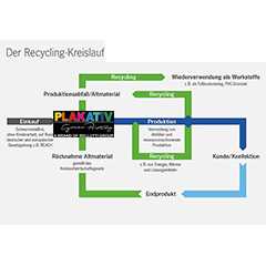 Out of Home Recycling-Kreislauf: Kreislaufdiagramm mit Recycling-Pfeilen. Nachhaltigkeit und Wiederverwendung.